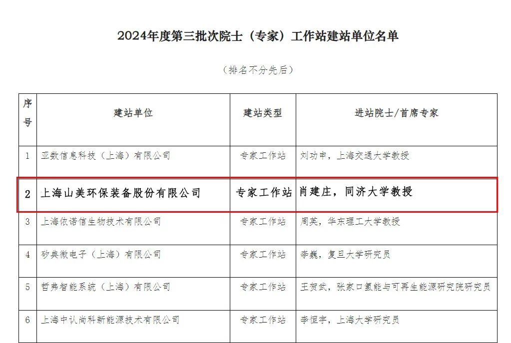 Shanghai SANME Co., Ltd. a été autorisée à établir un poste de travail expert pour élaborer conjointement un plan dinnovation technologique