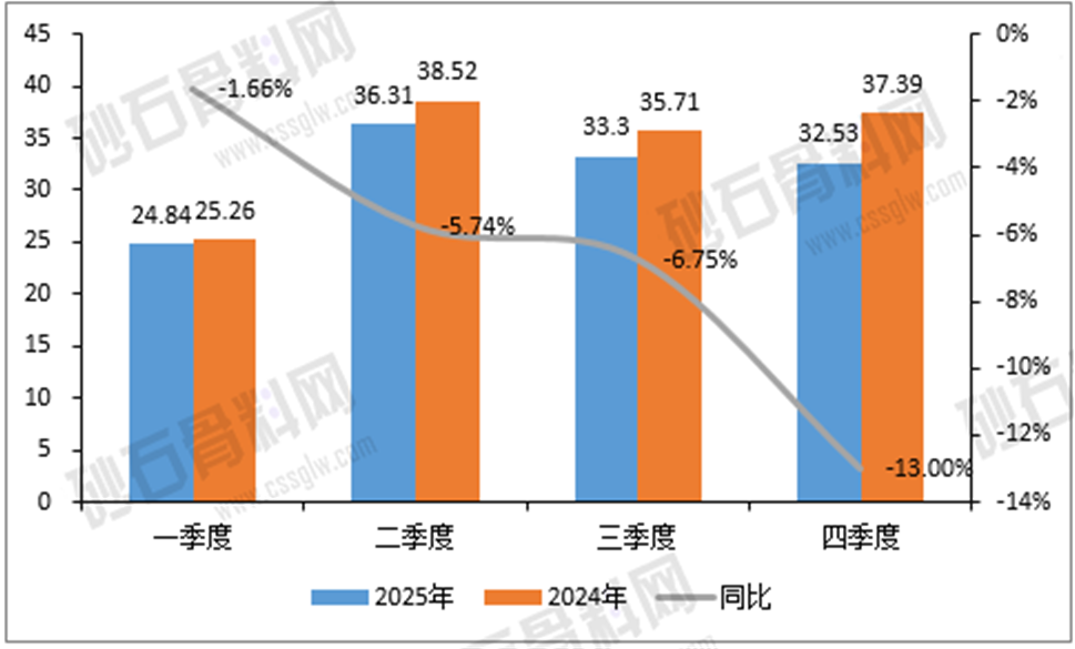 La consommation chinoise de granulats a baissé de 7,24 % en 2025