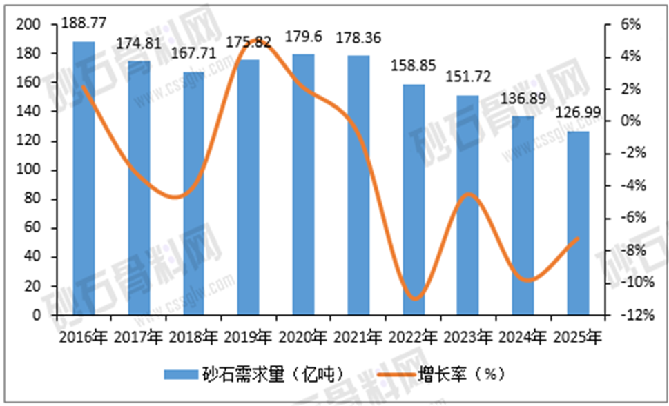 La consommation chinoise de granulats a baissé de 7,24 % en 2025